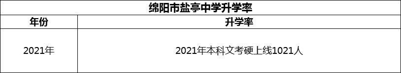 2024年綿陽(yáng)市鹽亭中學(xué)升學(xué)率怎么樣？