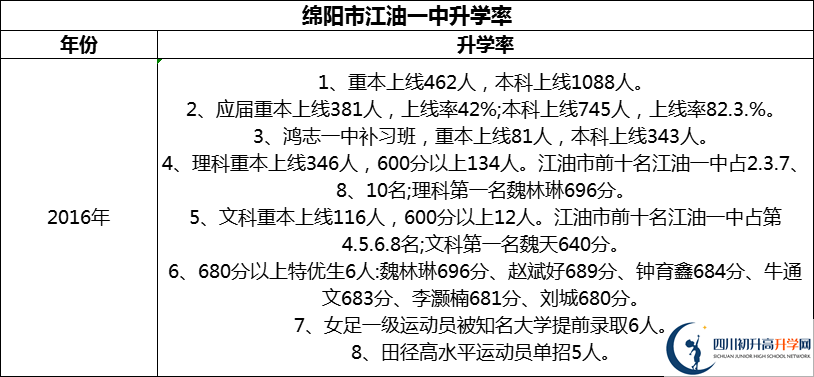 2024年綿陽(yáng)市江油一中升學(xué)率怎么樣？