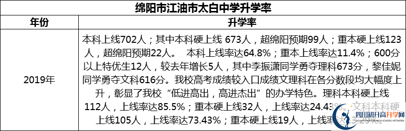 2024年綿陽市江油市太白中學升學率怎么樣？