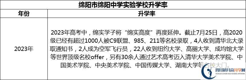 2024年綿陽市綿陽中學(xué)實(shí)驗(yàn)學(xué)校升學(xué)率怎么樣？