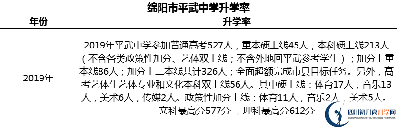 2024年綿陽市平武中學(xué)升學(xué)率怎么樣？