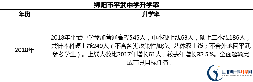 2024年綿陽市平武中學(xué)升學(xué)率怎么樣？