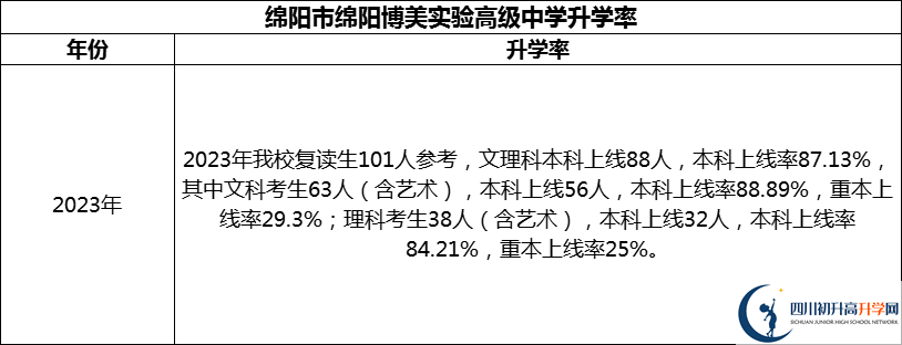 2024年綿陽市綿陽博美實驗高級中學(xué)升學(xué)率怎么樣？
