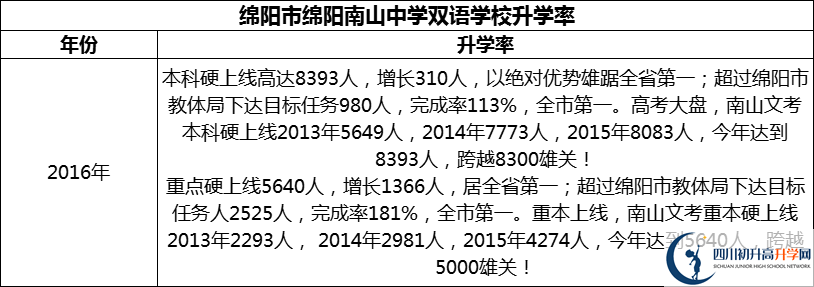 2024年綿陽市綿陽南山中學(xué)雙語學(xué)校升學(xué)率怎么樣？