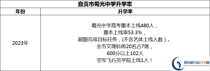 2024年自貢市蜀光中學(xué)升學(xué)率怎么樣？