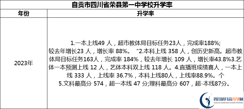 2024年自貢市四川省榮縣第一中學校升學率怎么樣？