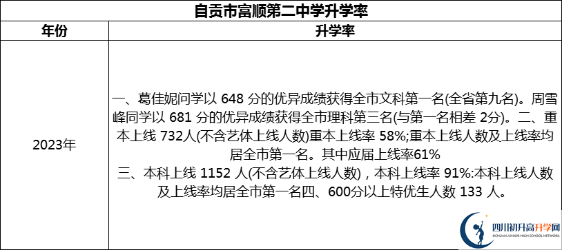 2024年自貢市富順第二中學(xué)升學(xué)率怎么樣？