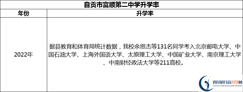2024年自貢市富順第二中學(xué)升學(xué)率怎么樣？