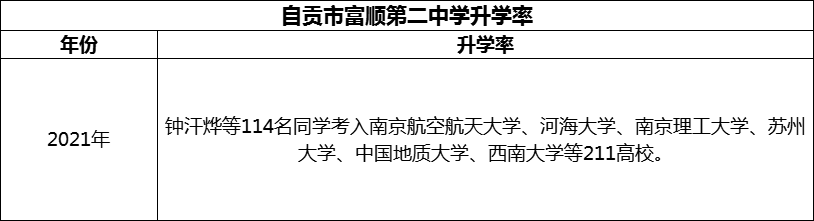 2024年自貢市富順第二中學(xué)升學(xué)率怎么樣？