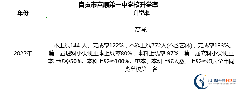 2024年自貢市富順第一中學(xué)校升學(xué)率怎么樣？
