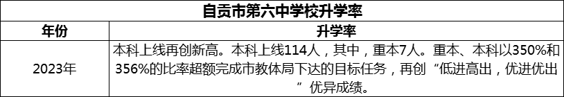 2024年自貢市第六中學(xué)校升學(xué)率怎么樣？