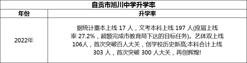 2024年自貢市旭川中學(xué)升學(xué)率怎么樣？