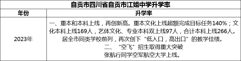2024年自貢市四川省自貢市江姐中學升學率怎么樣？