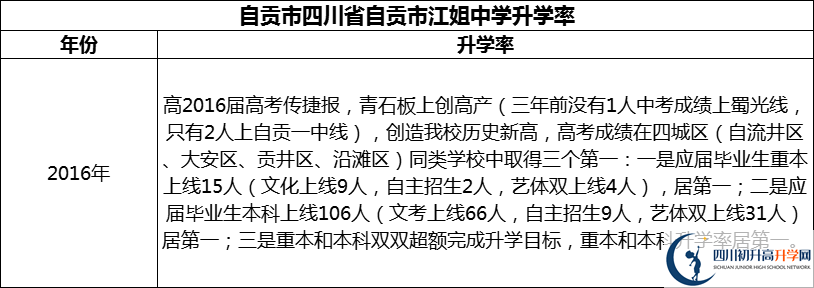 2024年自貢市四川省自貢市江姐中學升學率怎么樣？