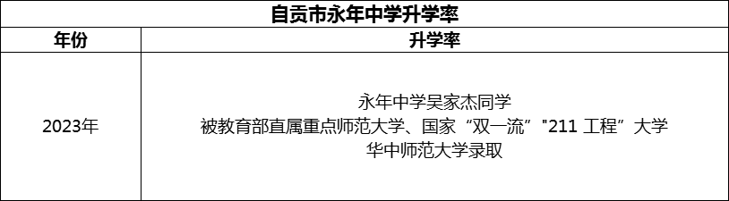 2024年自貢市永年中學升學率怎么樣？