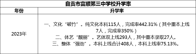 2024年自貢市富順第三中學(xué)校升學(xué)率怎么樣？