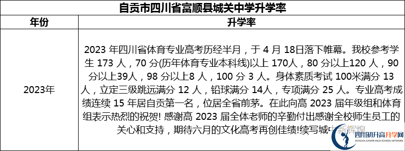 2024年自貢市四川省富順縣城關(guān)中學(xué)升學(xué)率怎么樣？