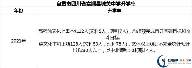 2024年自貢市四川省富順縣城關(guān)中學(xué)升學(xué)率怎么樣？