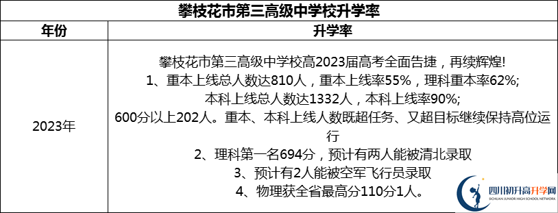 2024年攀枝花市第三高級中學(xué)校升學(xué)率怎么樣？