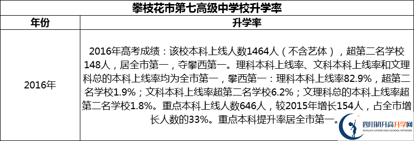 2024年攀枝花市第七高級中學(xué)校升學(xué)率怎么樣？