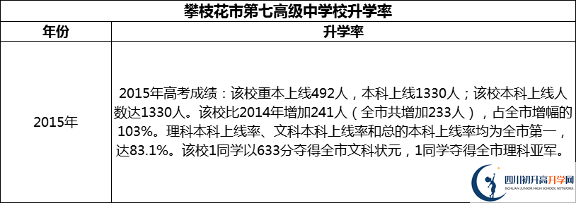 2024年攀枝花市第七高級中學(xué)校升學(xué)率怎么樣？