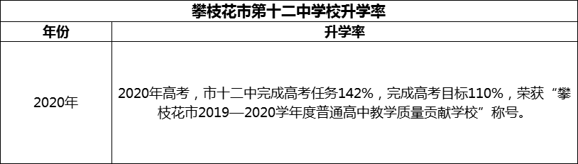 2024年攀枝花市第十二中學(xué)校升學(xué)率怎么樣？