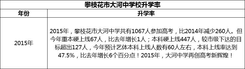 2024年攀枝花市大河中學(xué)校升學(xué)率怎么樣？