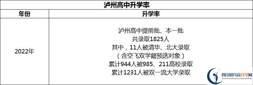 2024年瀘州市四川省瀘州高級(jí)中學(xué)校升學(xué)率怎么樣？