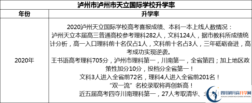 2024年瀘州市天立國際學(xué)校升學(xué)率怎么樣？