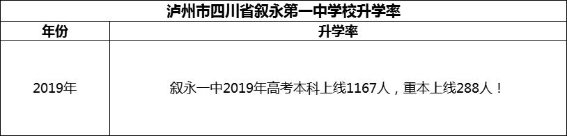 2024年瀘州市四川省敘永第一中學校升學率怎么樣？