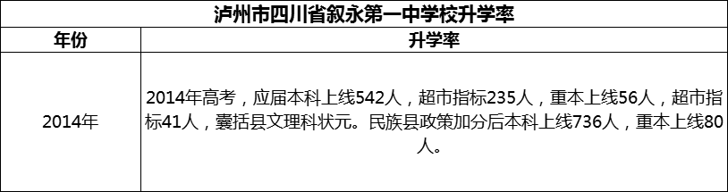 2024年瀘州市四川省敘永第一中學校升學率怎么樣？