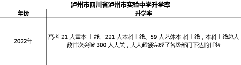 2024年瀘州市四川省瀘州市實(shí)驗(yàn)中學(xué)升學(xué)率怎么樣？