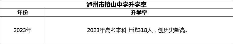 2024年瀘州市榕山中學(xué)升學(xué)率怎么樣？