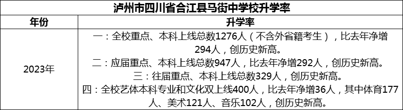 2024年瀘州市四川省合江縣馬街中學(xué)校升學(xué)率怎么樣？