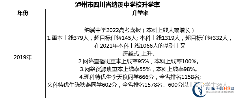 2024年瀘州市四川省納溪中學(xué)校升學(xué)率怎么樣？