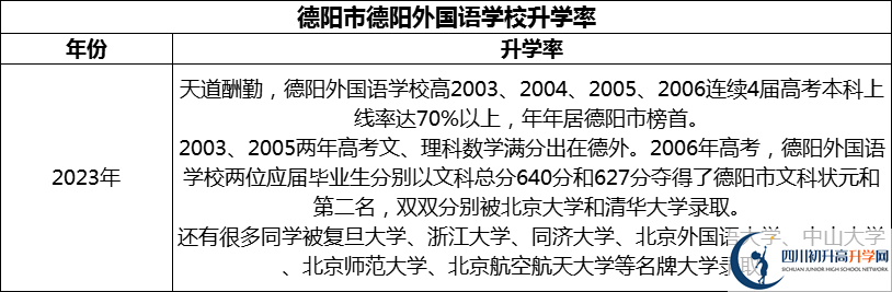 2024年德陽(yáng)市德陽(yáng)外國(guó)語(yǔ)學(xué)校升學(xué)率怎么樣？