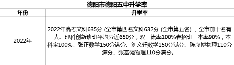 2024年德陽市德陽五中升學率怎么樣？