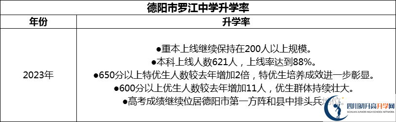 2024年德陽(yáng)市羅江中學(xué)升學(xué)率怎么樣？