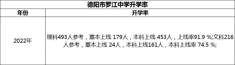 2024年德陽(yáng)市羅江中學(xué)升學(xué)率怎么樣？