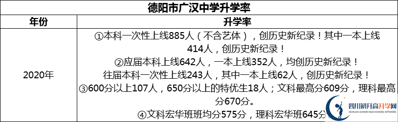 2024年德陽市廣漢中學(xué)升學(xué)率怎么樣？