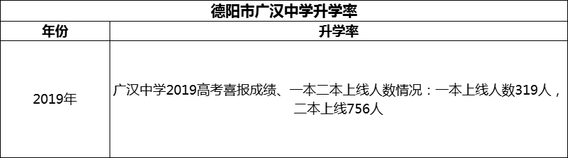 2024年德陽市廣漢中學(xué)升學(xué)率怎么樣？