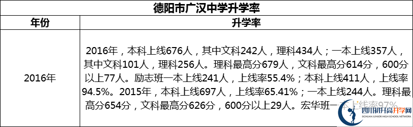 2024年德陽市廣漢中學(xué)升學(xué)率怎么樣？