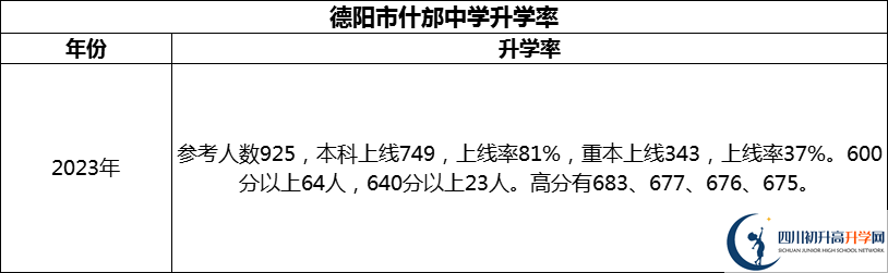 2024年德陽(yáng)市什邡中學(xué)升學(xué)率怎么樣？