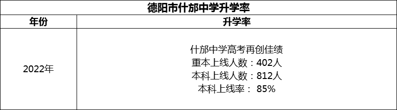 2024年德陽(yáng)市什邡中學(xué)升學(xué)率怎么樣？