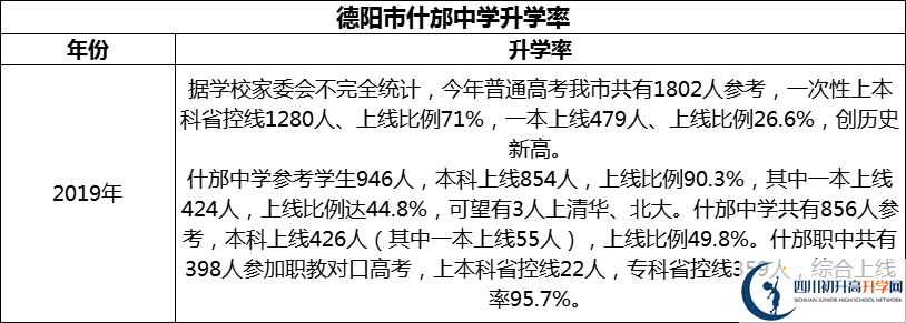 2024年德陽(yáng)市什邡中學(xué)升學(xué)率怎么樣？