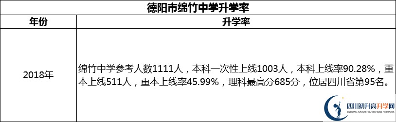2024年德陽(yáng)市綿竹中學(xué)升學(xué)率怎么樣？