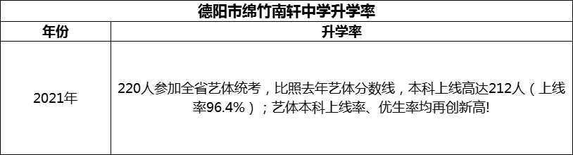 2024年德陽市綿竹南軒中學(xué)升學(xué)率怎么樣？