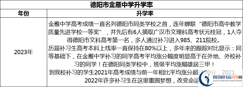 2024年德陽(yáng)市金雁中學(xué)升學(xué)率怎么樣？
