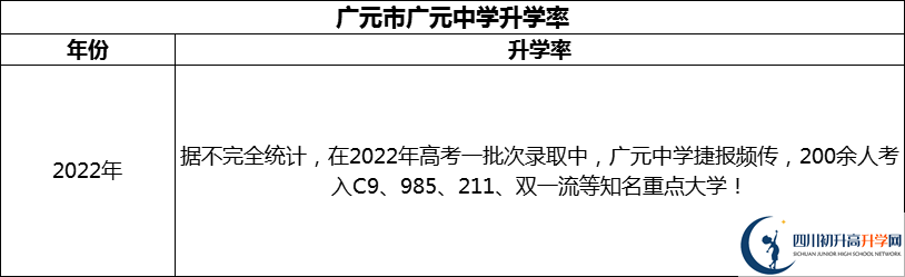 2024年廣元市廣元中學(xué)升學(xué)率怎么樣？
