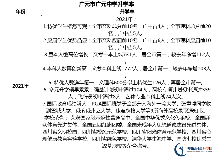 2024年廣元市廣元中學(xué)升學(xué)率怎么樣？